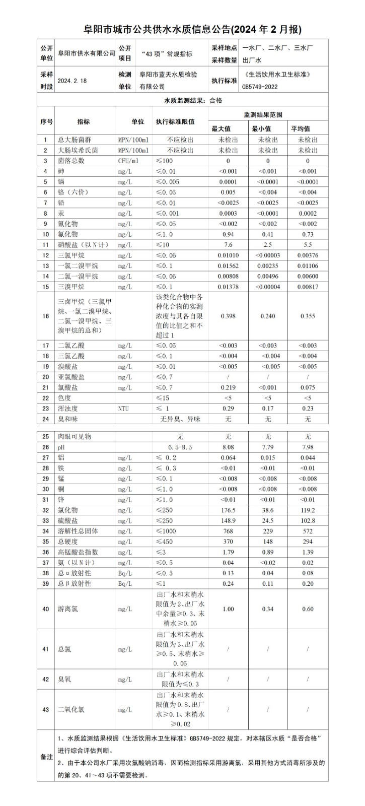 2024.2月（月報）阜陽市城市公共供水水質(zhì)信息月報公告_01.jpg